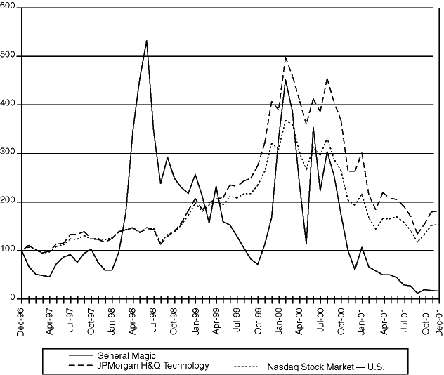 (PERFORMANCE GRAPH)